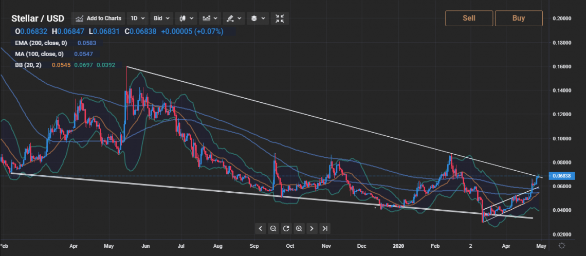 Stellar Lumen Price Analysis: 2020 High May Come Into Focus